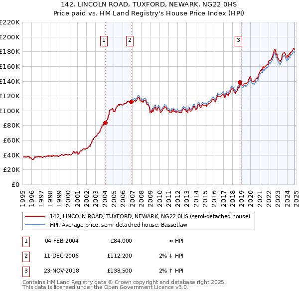 142, LINCOLN ROAD, TUXFORD, NEWARK, NG22 0HS: Price paid vs HM Land Registry's House Price Index