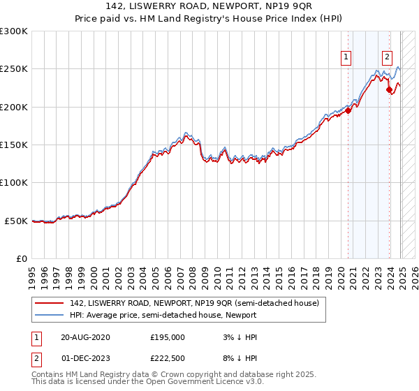 142, LISWERRY ROAD, NEWPORT, NP19 9QR: Price paid vs HM Land Registry's House Price Index