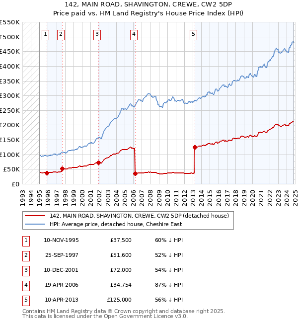 142, MAIN ROAD, SHAVINGTON, CREWE, CW2 5DP: Price paid vs HM Land Registry's House Price Index