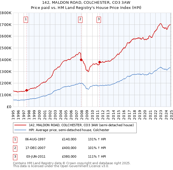 142, MALDON ROAD, COLCHESTER, CO3 3AW: Price paid vs HM Land Registry's House Price Index