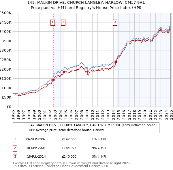 142, MALKIN DRIVE, CHURCH LANGLEY, HARLOW, CM17 9HL: Price paid vs HM Land Registry's House Price Index