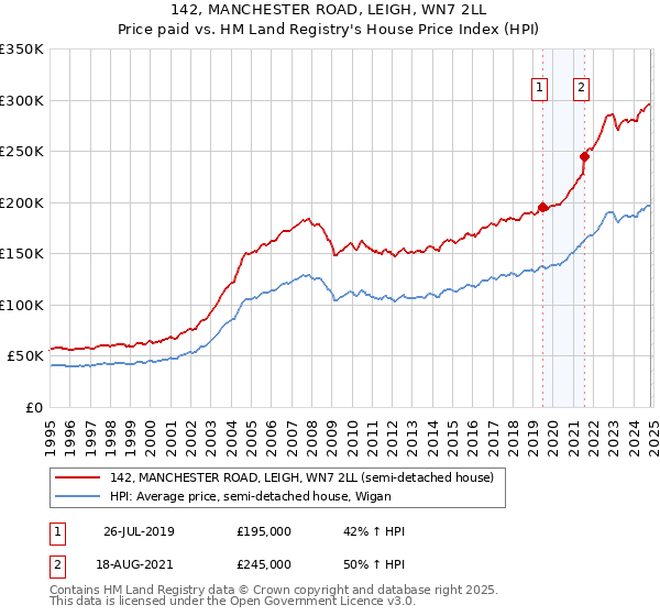 142, MANCHESTER ROAD, LEIGH, WN7 2LL: Price paid vs HM Land Registry's House Price Index