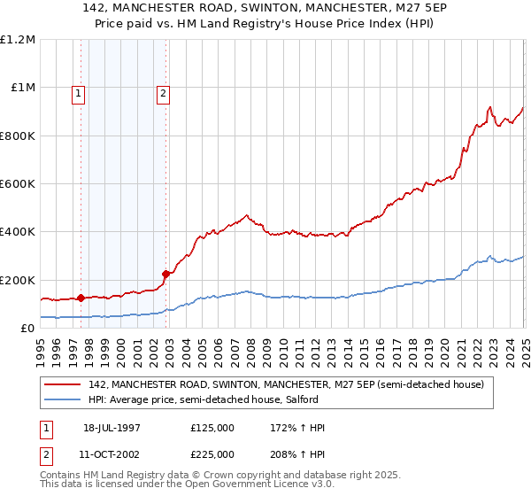 142, MANCHESTER ROAD, SWINTON, MANCHESTER, M27 5EP: Price paid vs HM Land Registry's House Price Index