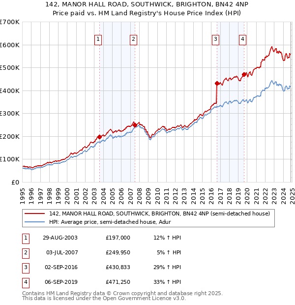 142, MANOR HALL ROAD, SOUTHWICK, BRIGHTON, BN42 4NP: Price paid vs HM Land Registry's House Price Index