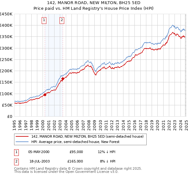 142, MANOR ROAD, NEW MILTON, BH25 5ED: Price paid vs HM Land Registry's House Price Index