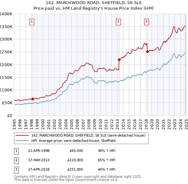 142, MARCHWOOD ROAD, SHEFFIELD, S6 5LE: Price paid vs HM Land Registry's House Price Index