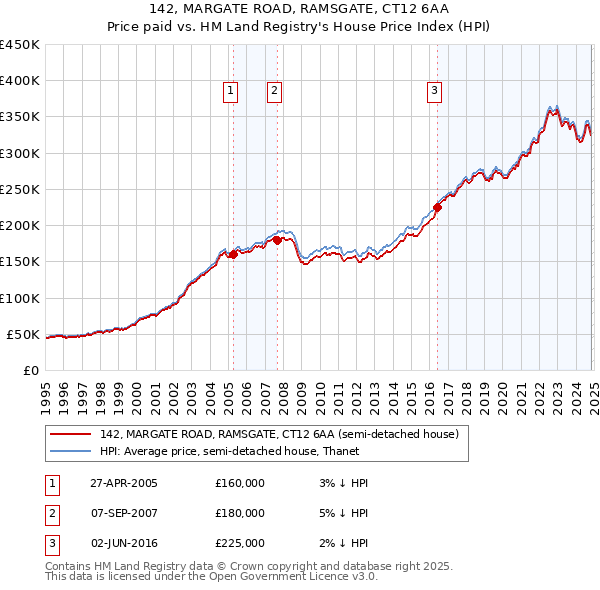 142, MARGATE ROAD, RAMSGATE, CT12 6AA: Price paid vs HM Land Registry's House Price Index