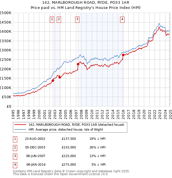 142, MARLBOROUGH ROAD, RYDE, PO33 1AR: Price paid vs HM Land Registry's House Price Index