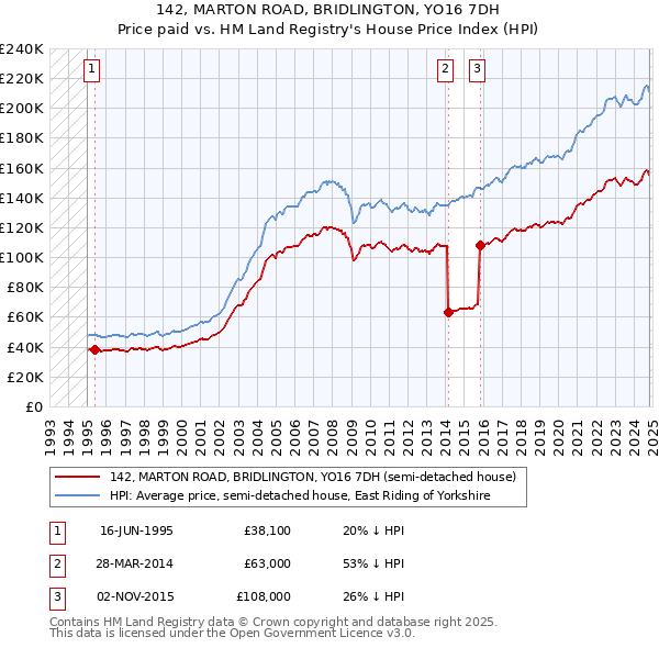 142, MARTON ROAD, BRIDLINGTON, YO16 7DH: Price paid vs HM Land Registry's House Price Index