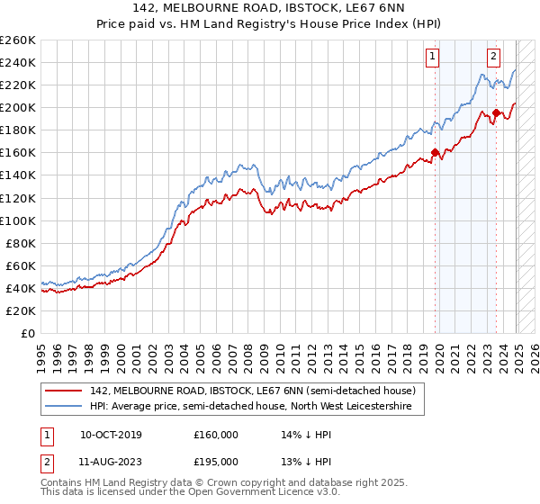 142, MELBOURNE ROAD, IBSTOCK, LE67 6NN: Price paid vs HM Land Registry's House Price Index