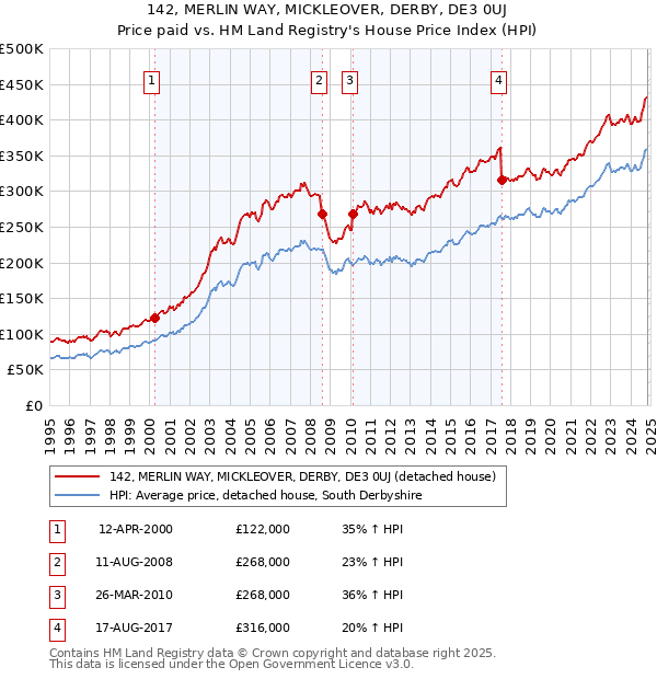 142, MERLIN WAY, MICKLEOVER, DERBY, DE3 0UJ: Price paid vs HM Land Registry's House Price Index