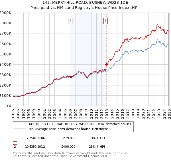 142, MERRY HILL ROAD, BUSHEY, WD23 1DE: Price paid vs HM Land Registry's House Price Index