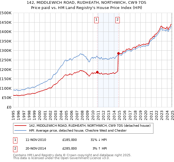 142, MIDDLEWICH ROAD, RUDHEATH, NORTHWICH, CW9 7DS: Price paid vs HM Land Registry's House Price Index