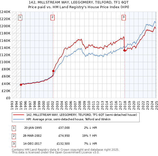 142, MILLSTREAM WAY, LEEGOMERY, TELFORD, TF1 6QT: Price paid vs HM Land Registry's House Price Index