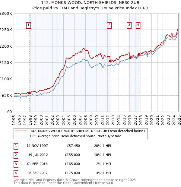 142, MONKS WOOD, NORTH SHIELDS, NE30 2UB: Price paid vs HM Land Registry's House Price Index