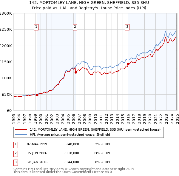 142, MORTOMLEY LANE, HIGH GREEN, SHEFFIELD, S35 3HU: Price paid vs HM Land Registry's House Price Index