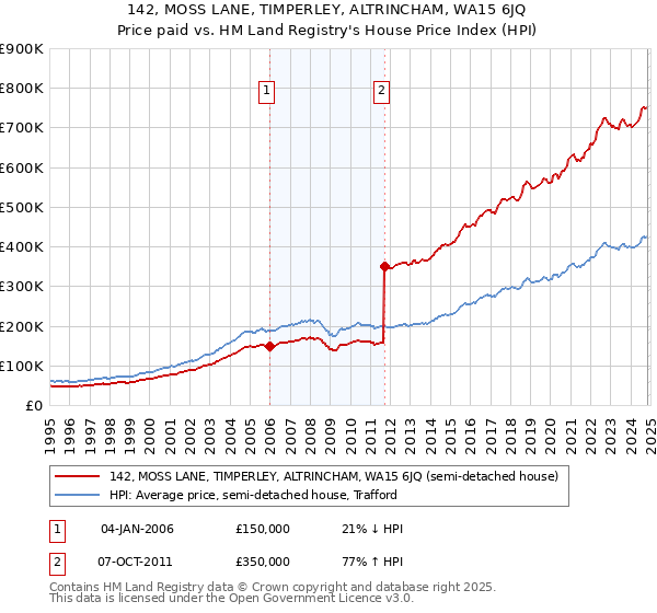 142, MOSS LANE, TIMPERLEY, ALTRINCHAM, WA15 6JQ: Price paid vs HM Land Registry's House Price Index