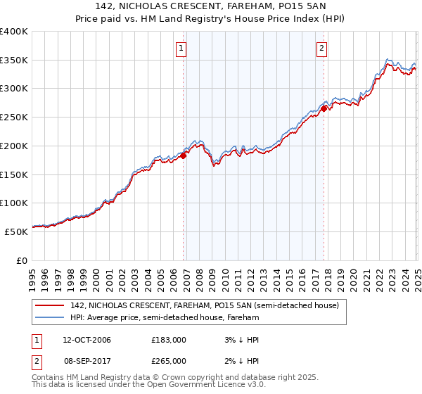 142, NICHOLAS CRESCENT, FAREHAM, PO15 5AN: Price paid vs HM Land Registry's House Price Index