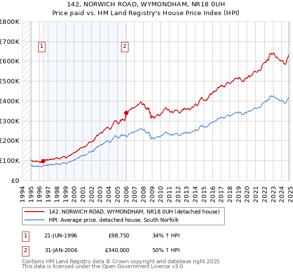 142, NORWICH ROAD, WYMONDHAM, NR18 0UH: Price paid vs HM Land Registry's House Price Index