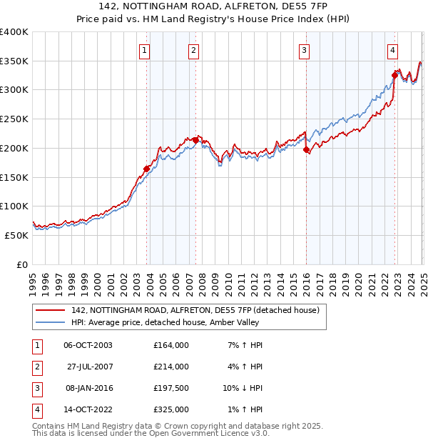 142, NOTTINGHAM ROAD, ALFRETON, DE55 7FP: Price paid vs HM Land Registry's House Price Index