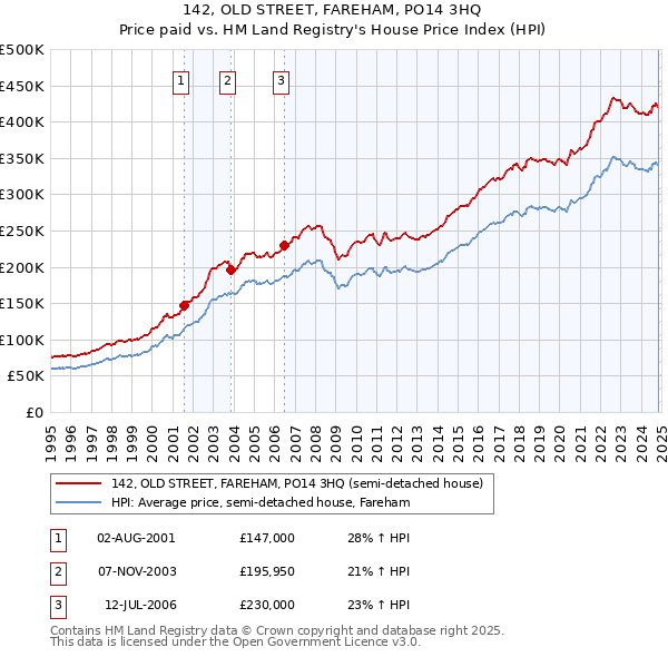 142, OLD STREET, FAREHAM, PO14 3HQ: Price paid vs HM Land Registry's House Price Index