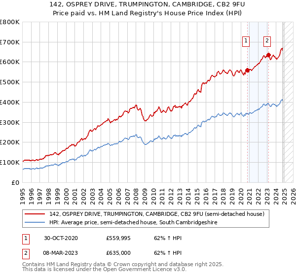 142, OSPREY DRIVE, TRUMPINGTON, CAMBRIDGE, CB2 9FU: Price paid vs HM Land Registry's House Price Index