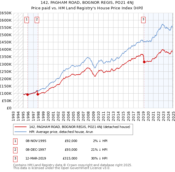 142, PAGHAM ROAD, BOGNOR REGIS, PO21 4NJ: Price paid vs HM Land Registry's House Price Index