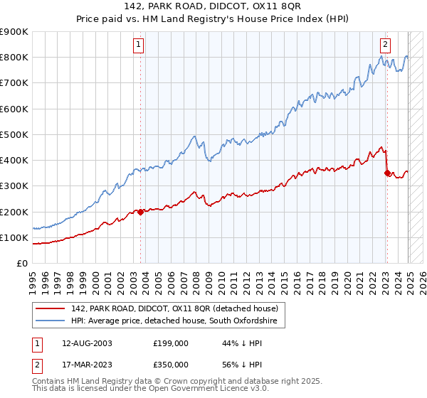 142, PARK ROAD, DIDCOT, OX11 8QR: Price paid vs HM Land Registry's House Price Index