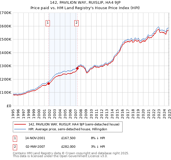 142, PAVILION WAY, RUISLIP, HA4 9JP: Price paid vs HM Land Registry's House Price Index