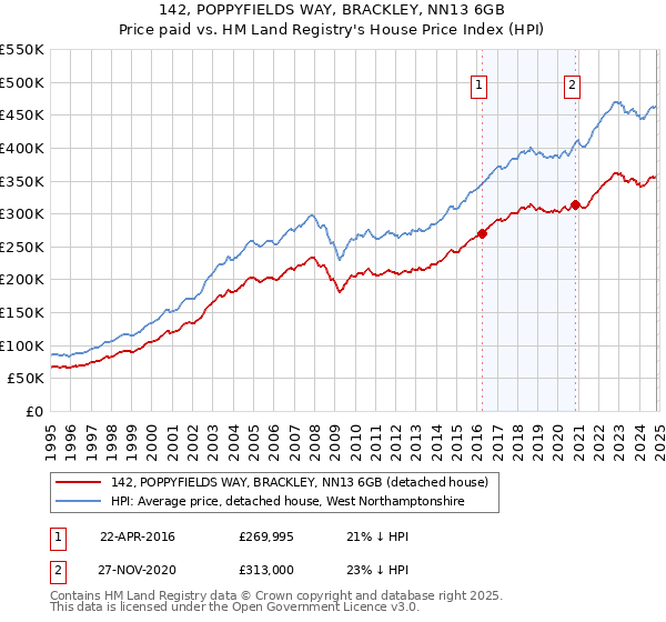 142, POPPYFIELDS WAY, BRACKLEY, NN13 6GB: Price paid vs HM Land Registry's House Price Index