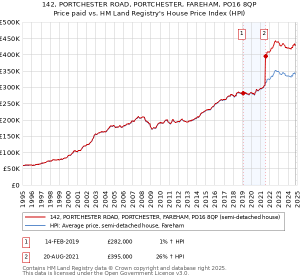 142, PORTCHESTER ROAD, PORTCHESTER, FAREHAM, PO16 8QP: Price paid vs HM Land Registry's House Price Index