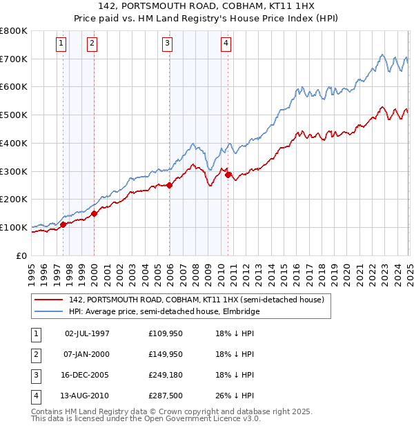 142, PORTSMOUTH ROAD, COBHAM, KT11 1HX: Price paid vs HM Land Registry's House Price Index