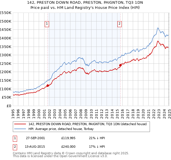 142, PRESTON DOWN ROAD, PRESTON, PAIGNTON, TQ3 1DN: Price paid vs HM Land Registry's House Price Index