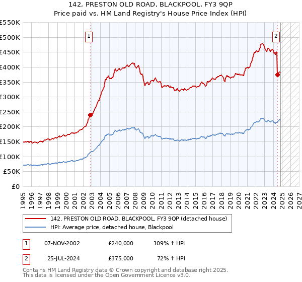 142, PRESTON OLD ROAD, BLACKPOOL, FY3 9QP: Price paid vs HM Land Registry's House Price Index