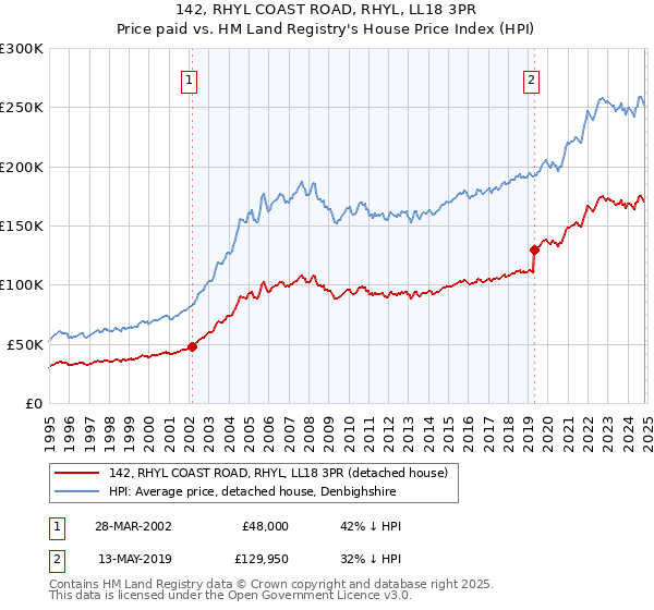 142, RHYL COAST ROAD, RHYL, LL18 3PR: Price paid vs HM Land Registry's House Price Index