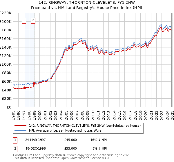 142, RINGWAY, THORNTON-CLEVELEYS, FY5 2NW: Price paid vs HM Land Registry's House Price Index