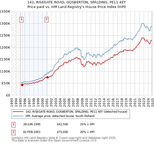 142, RISEGATE ROAD, GOSBERTON, SPALDING, PE11 4EY: Price paid vs HM Land Registry's House Price Index