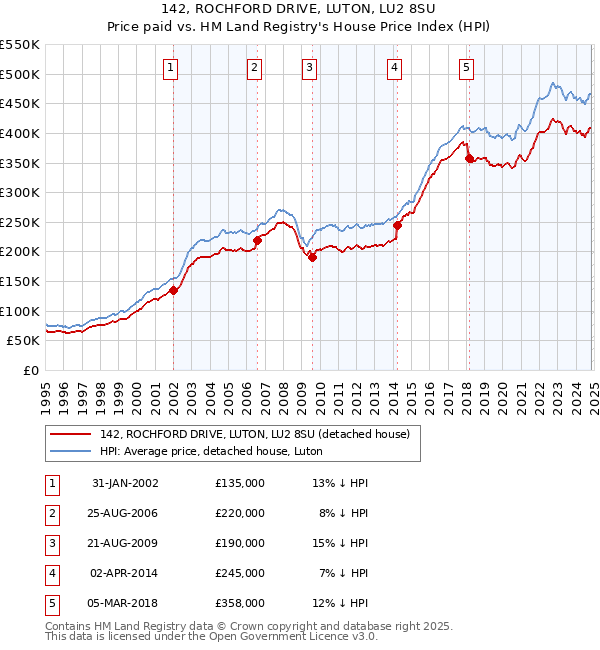 142, ROCHFORD DRIVE, LUTON, LU2 8SU: Price paid vs HM Land Registry's House Price Index