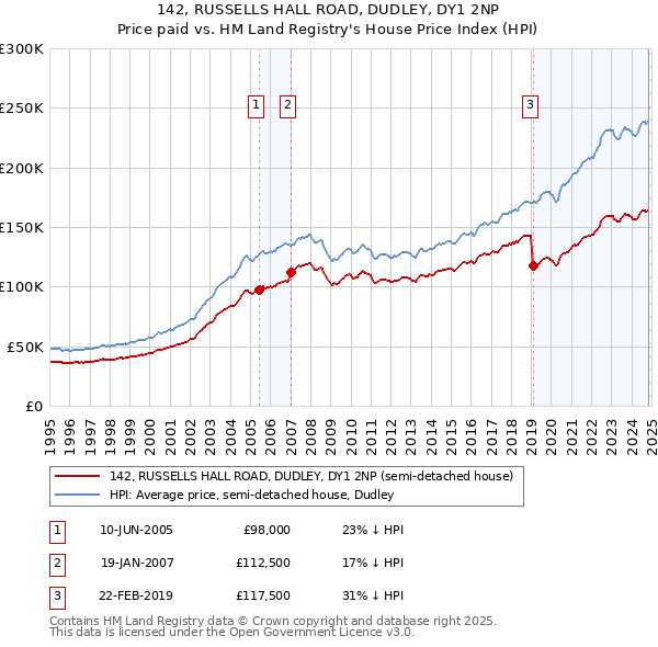 142, RUSSELLS HALL ROAD, DUDLEY, DY1 2NP: Price paid vs HM Land Registry's House Price Index