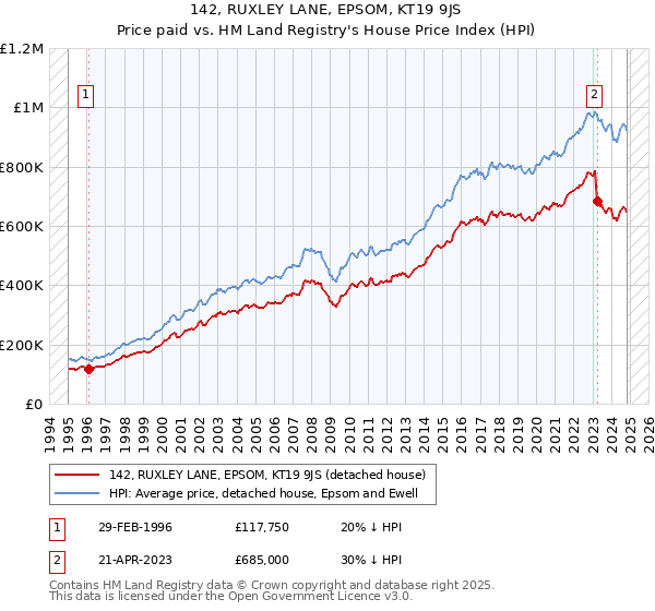 142, RUXLEY LANE, EPSOM, KT19 9JS: Price paid vs HM Land Registry's House Price Index