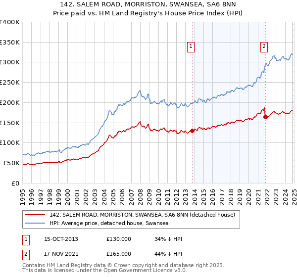 142, SALEM ROAD, MORRISTON, SWANSEA, SA6 8NN: Price paid vs HM Land Registry's House Price Index