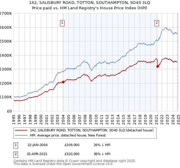 142, SALISBURY ROAD, TOTTON, SOUTHAMPTON, SO40 3LQ: Price paid vs HM Land Registry's House Price Index