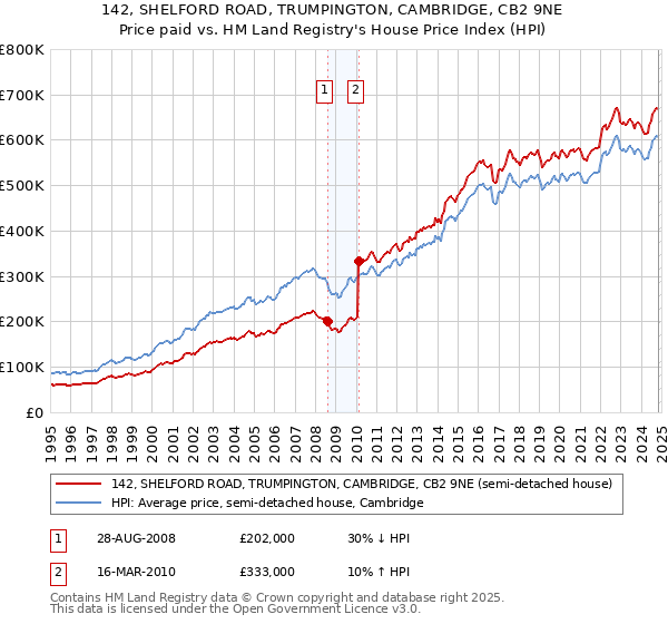 142, SHELFORD ROAD, TRUMPINGTON, CAMBRIDGE, CB2 9NE: Price paid vs HM Land Registry's House Price Index