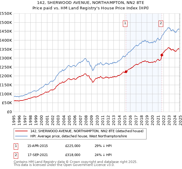 142, SHERWOOD AVENUE, NORTHAMPTON, NN2 8TE: Price paid vs HM Land Registry's House Price Index