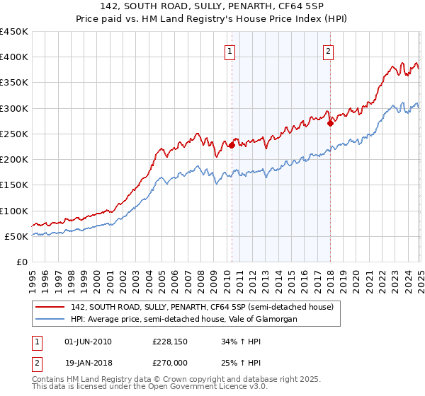 142, SOUTH ROAD, SULLY, PENARTH, CF64 5SP: Price paid vs HM Land Registry's House Price Index