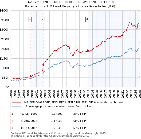 142, SPALDING ROAD, PINCHBECK, SPALDING, PE11 3UE: Price paid vs HM Land Registry's House Price Index