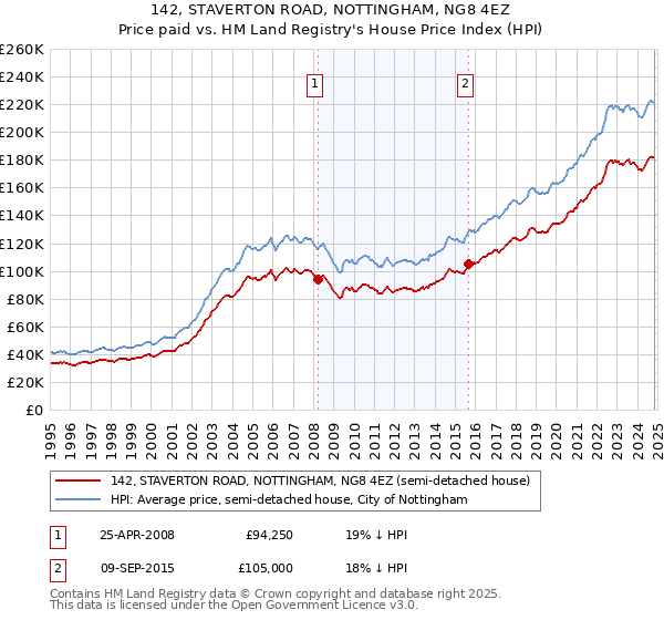 142, STAVERTON ROAD, NOTTINGHAM, NG8 4EZ: Price paid vs HM Land Registry's House Price Index