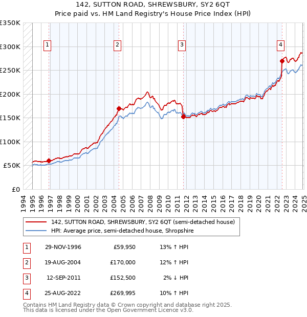 142, SUTTON ROAD, SHREWSBURY, SY2 6QT: Price paid vs HM Land Registry's House Price Index