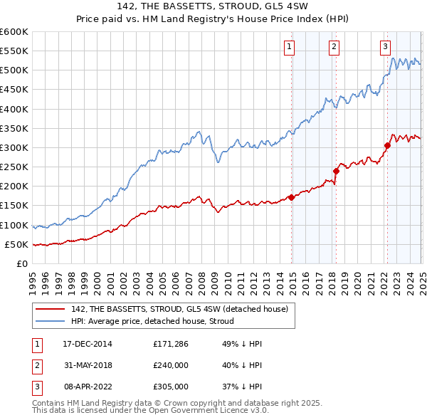 142, THE BASSETTS, STROUD, GL5 4SW: Price paid vs HM Land Registry's House Price Index