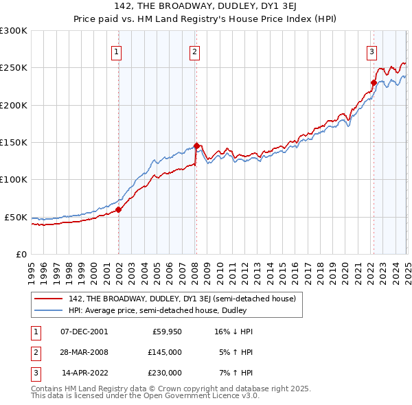 142, THE BROADWAY, DUDLEY, DY1 3EJ: Price paid vs HM Land Registry's House Price Index